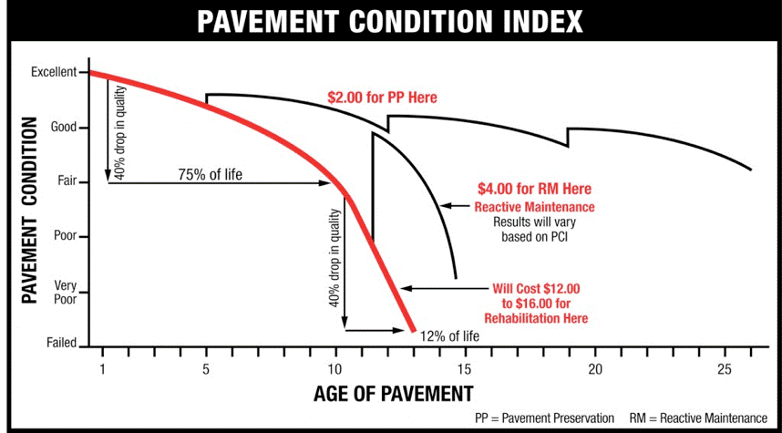 Pavement Condition Index