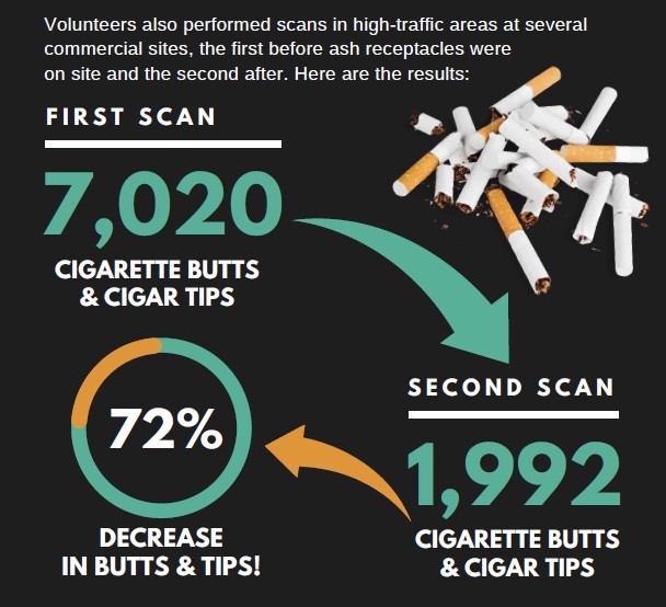 Cigarette Butts Decrease 72%