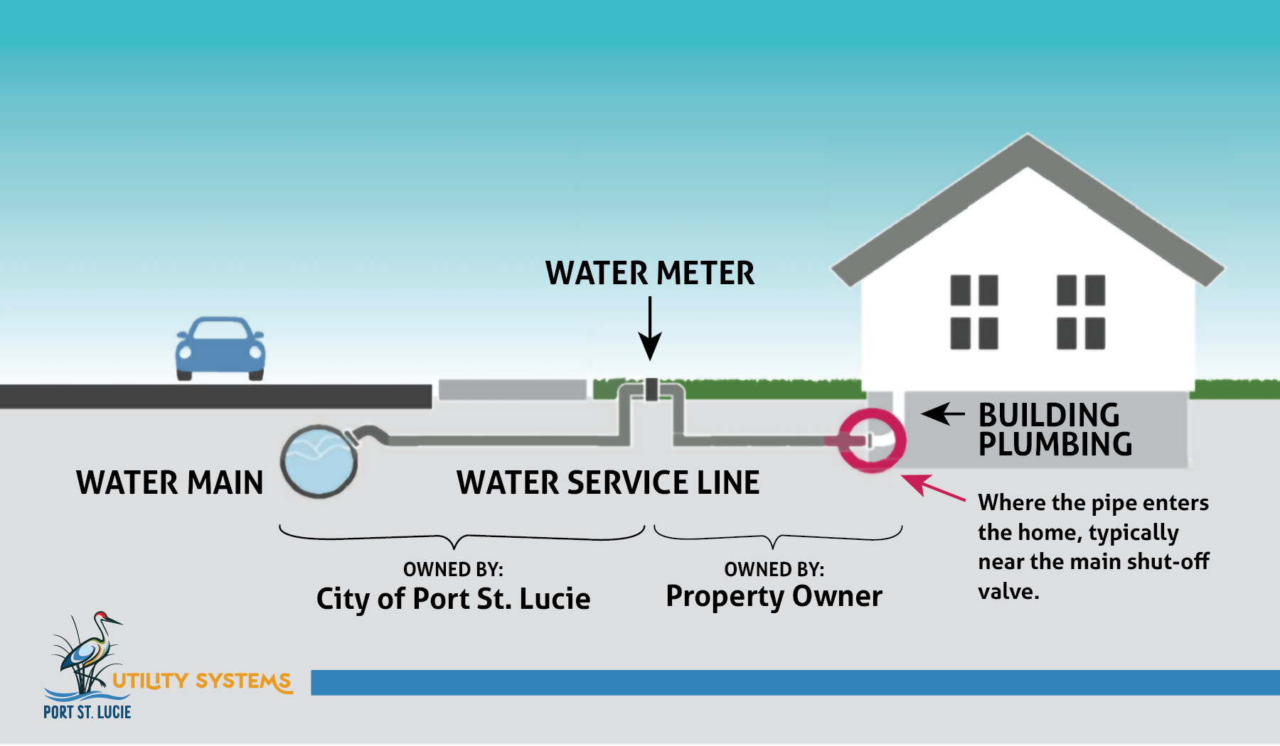 Lead and Copper Rule diagram