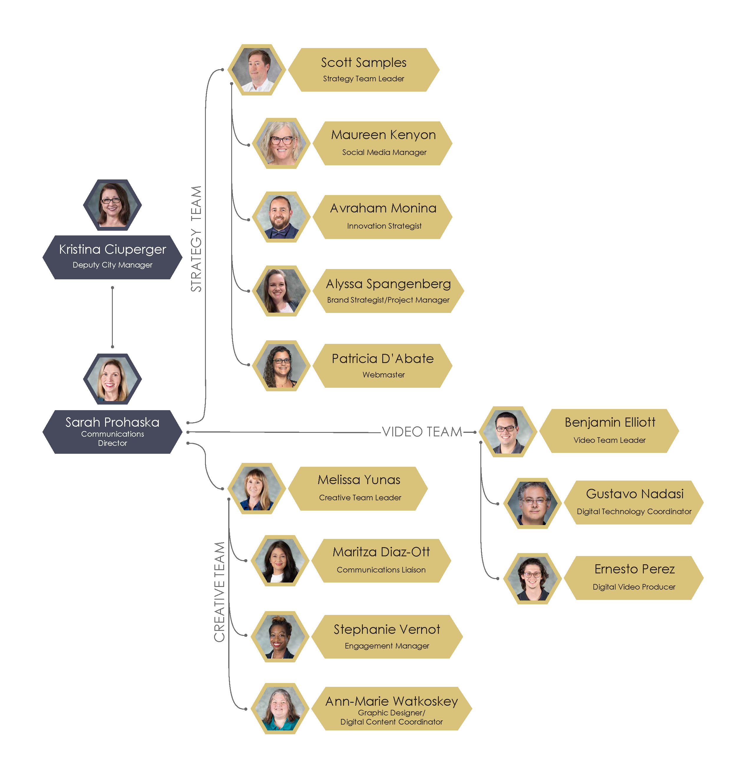 communications organizational chart